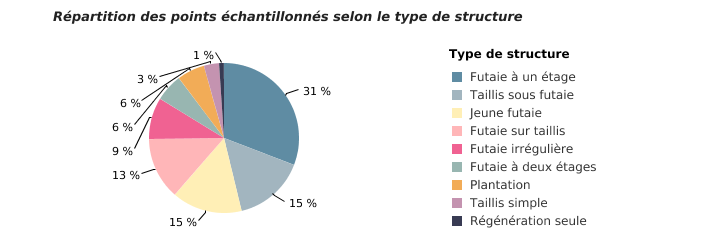 Diversité structurelle des peuplements en forêt wallonne (2014*)